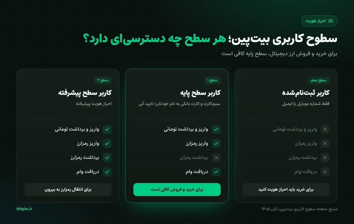 سطوح کاربری بیت‌پین و دسترسی هر سطح برای خرید و فروش ارز دیجیتال