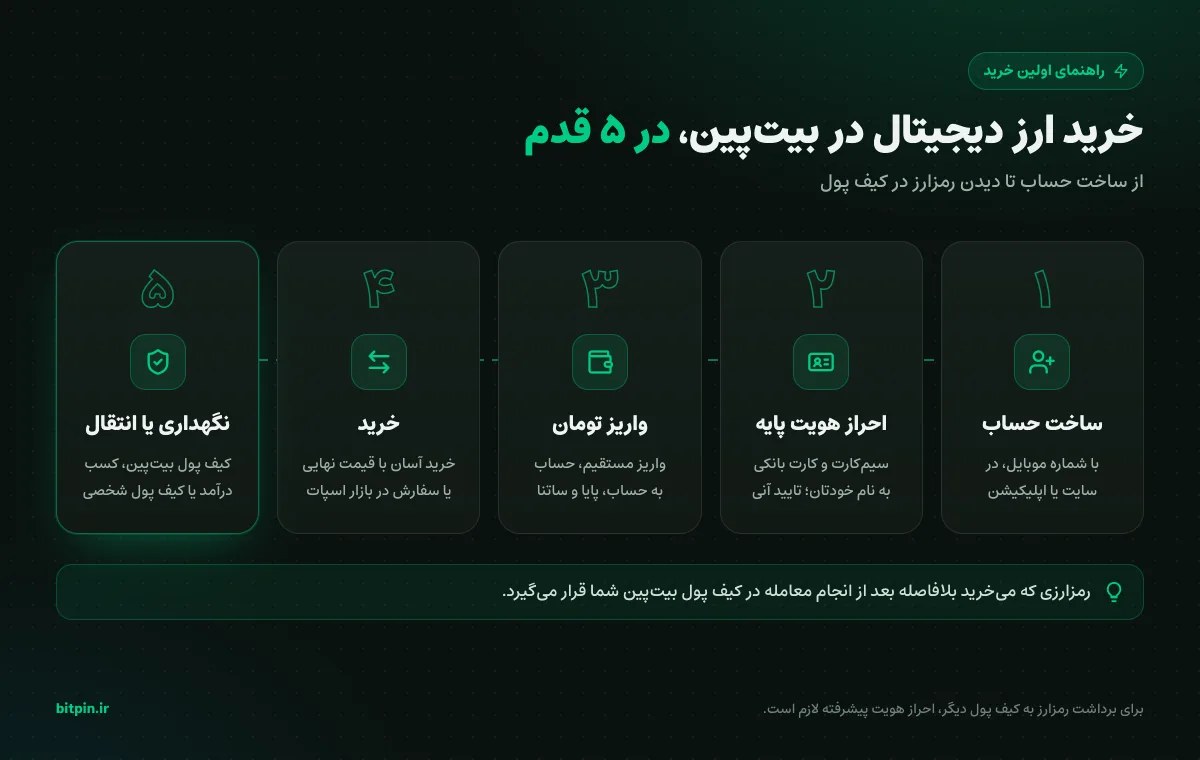 آموزش خرید ارز دیجیتال در بیت‌پین در پنج قدم: ثبت‌نام، احراز هویت، واریز تومان، خرید و نگهداری