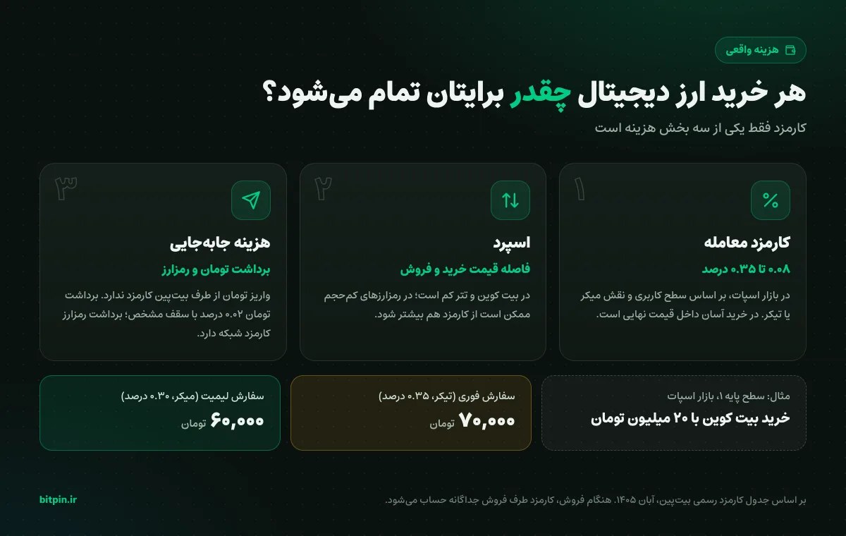 اجزای هزینه خرید ارز دیجیتال: کارمزد معامله، اسپرد و هزینه انتقال