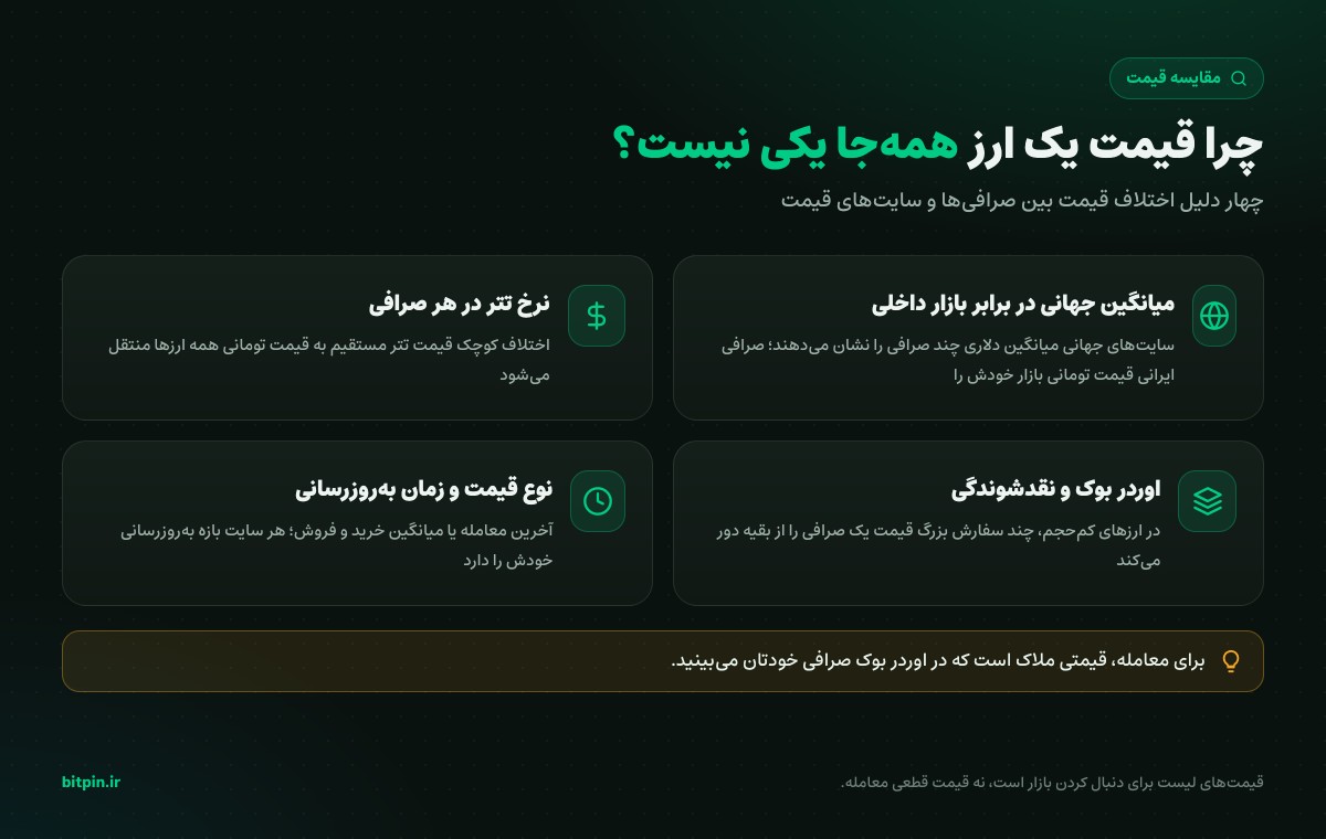 دلایل تفاوت قیمت ارز دیجیتال در صرافی‌ها و سایت‌های مختلف