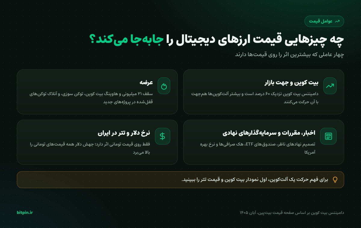 عوامل اثرگذار بر قیمت ارزهای دیجیتال: بیت کوین، عرضه، اخبار و نرخ دلار