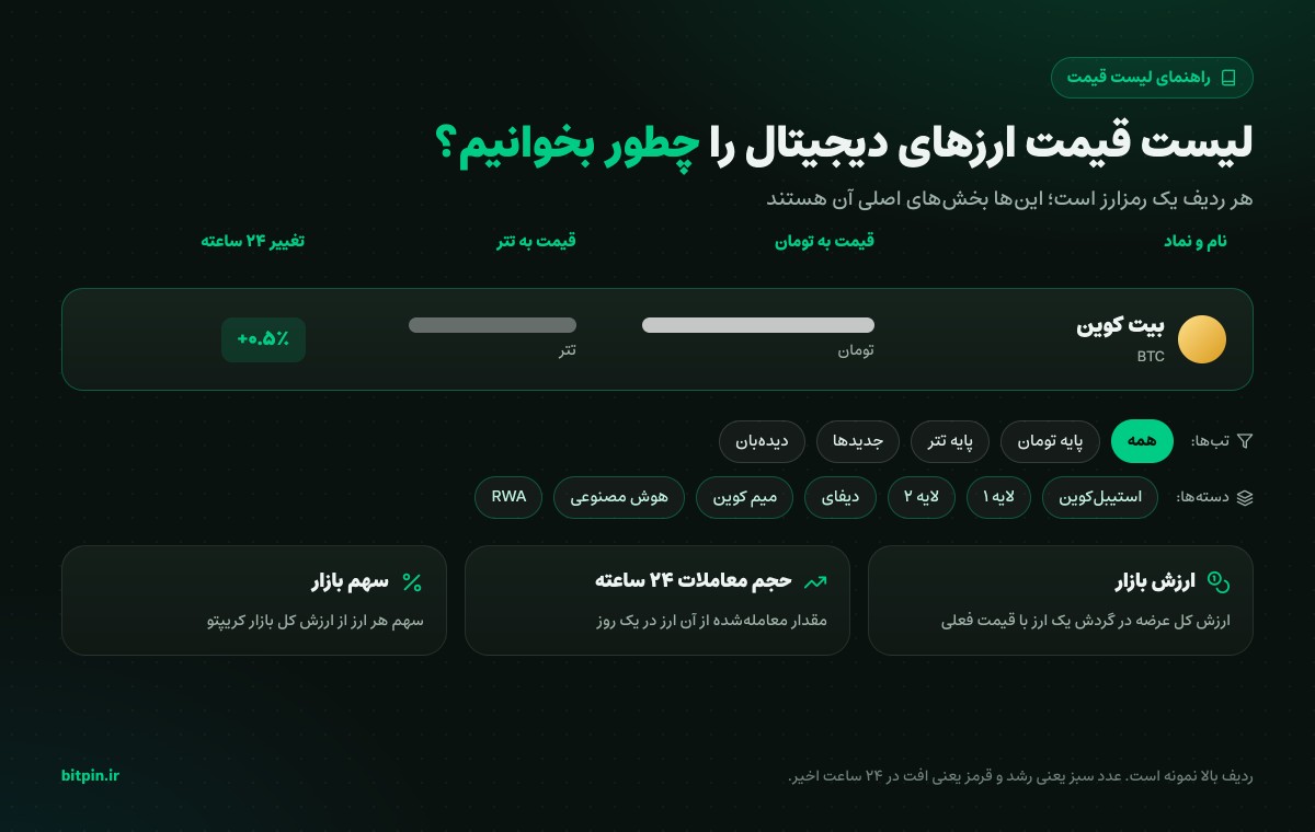 راهنمای خواندن لیست قیمت ارزهای دیجیتال: قیمت تومانی، قیمت تتری، تغییرات ۲۴ ساعته و فیلترها