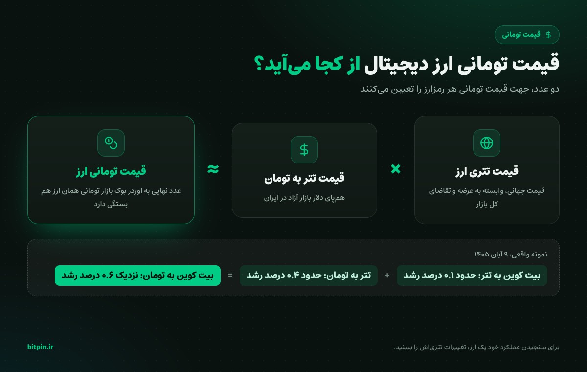 قیمت تومانی ارز دیجیتال برابر با قیمت تتری ضرب در قیمت تتر به تومان