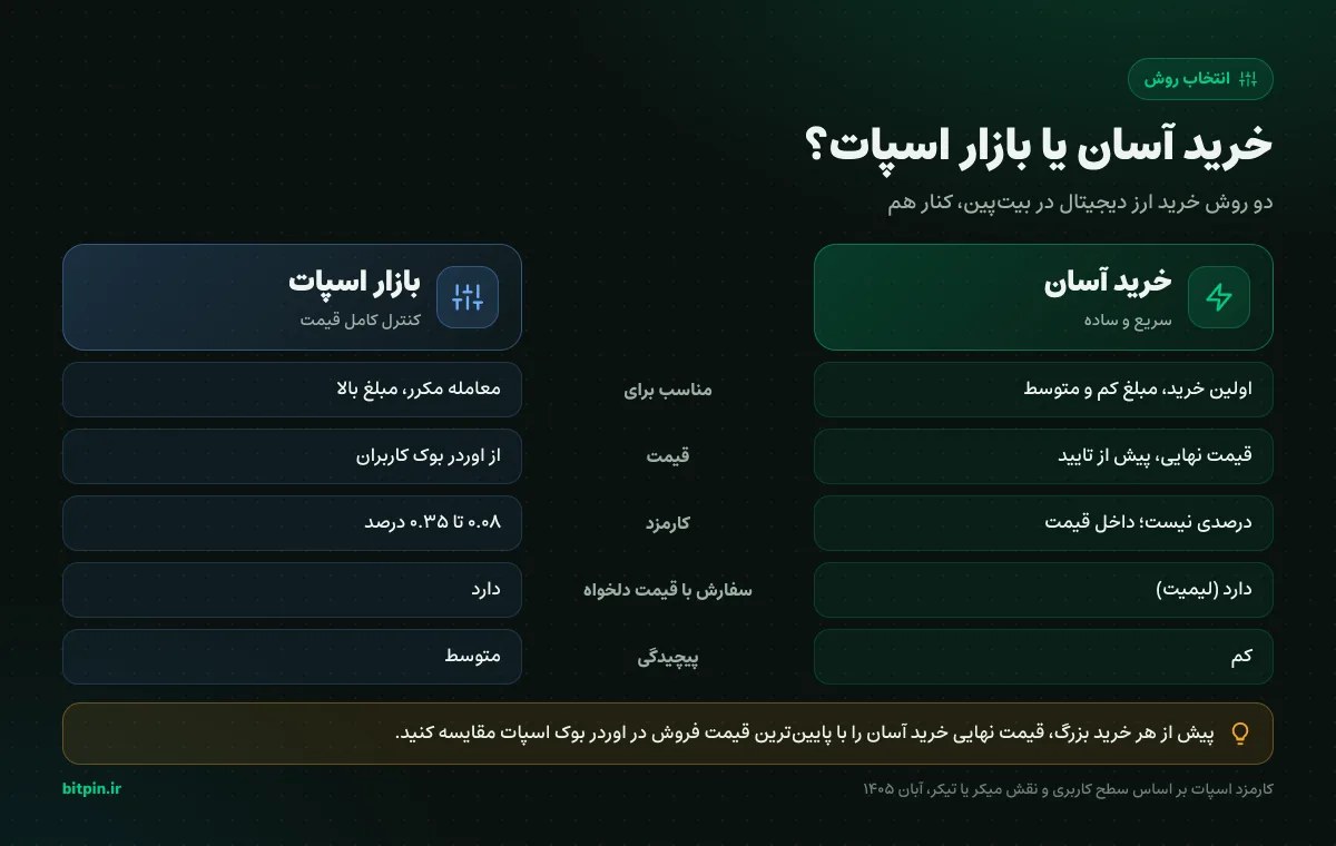 مقایسه خرید آسان و بازار اسپات برای خرید ارز دیجیتال در بیت‌پین
